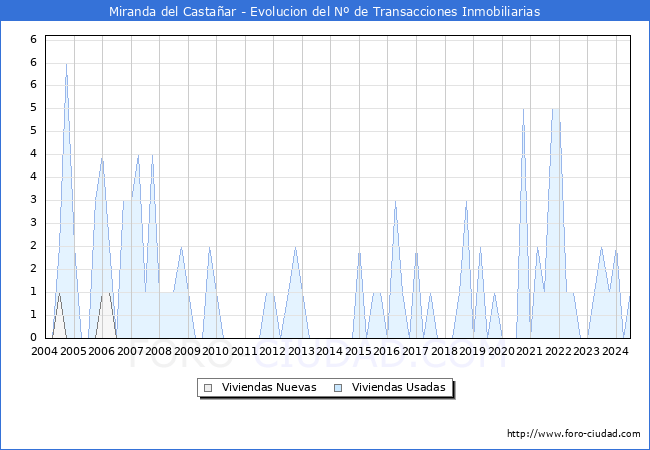 Evolucin del nmero de compraventas de viviendas elevadas a escritura pblica ante notario en el municipio de Miranda del Castaar - 2T 2024