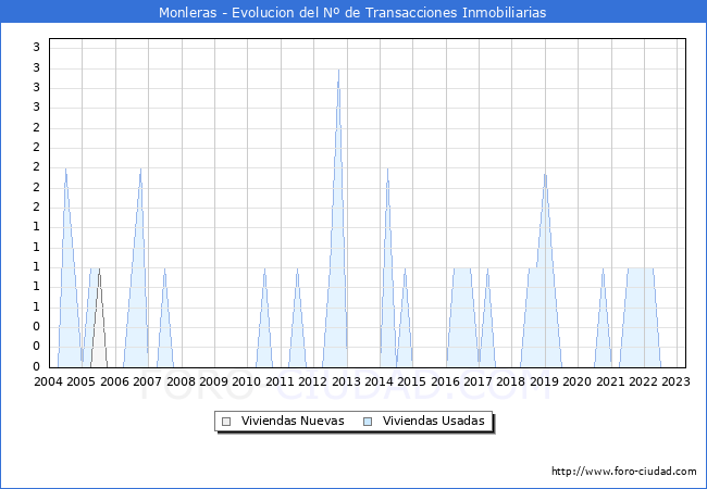 Evolución del número de compraventas de viviendas elevadas a escritura pública ante notario en el municipio de Monleras - 1T 2023