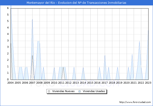 Evolución del número de compraventas de viviendas elevadas a escritura pública ante notario en el municipio de Montemayor del Río - 4T 2022