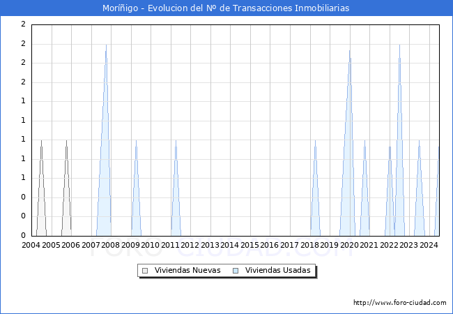 Evolucin del nmero de compraventas de viviendas elevadas a escritura pblica ante notario en el municipio de Morigo - 2T 2024