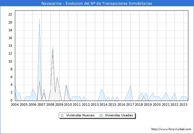 Evolución del número de compraventas de viviendas elevadas a escritura pública ante notario en el municipio de Navacarros - 2T 2023