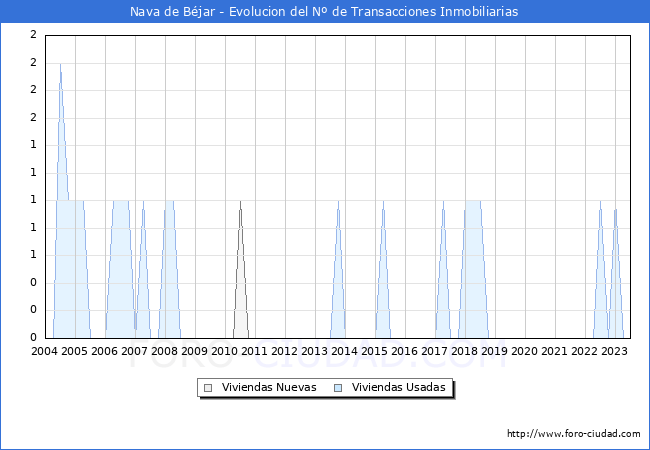 Evolución del número de compraventas de viviendas elevadas a escritura pública ante notario en el municipio de Nava de Béjar - 2T 2023