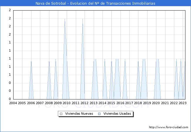 Evolución del número de compraventas de viviendas elevadas a escritura pública ante notario en el municipio de Nava de Sotrobal - 1T 2023