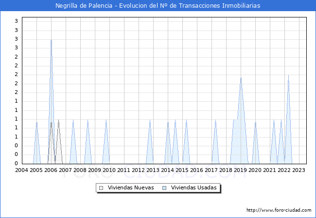 Evolución del número de compraventas de viviendas elevadas a escritura pública ante notario en el municipio de Negrilla de Palencia - 2T 2023