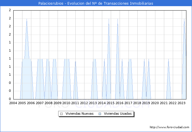 Evolución del número de compraventas de viviendas elevadas a escritura pública ante notario en el municipio de Palaciosrubios - 2T 2023