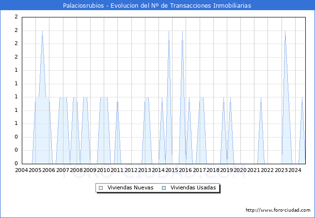 Evolucin del nmero de compraventas de viviendas elevadas a escritura pblica ante notario en el municipio de Palaciosrubios - 3T 2024