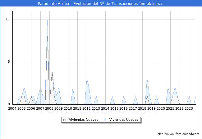 Evolución del número de compraventas de viviendas elevadas a escritura pública ante notario en el municipio de Parada de Arriba - 3T 2023
