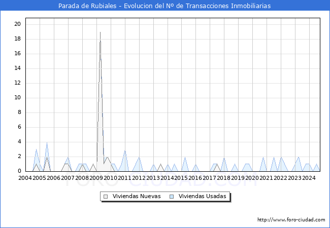 Evolucin del nmero de compraventas de viviendas elevadas a escritura pblica ante notario en el municipio de Parada de Rubiales - 3T 2024