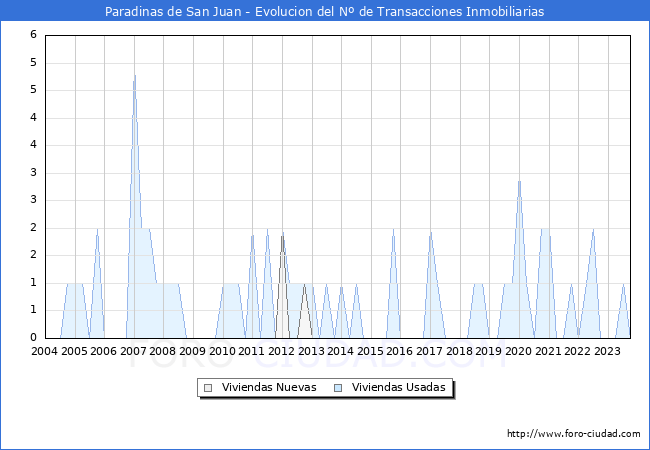 Evolución del número de compraventas de viviendas elevadas a escritura pública ante notario en el municipio de Paradinas de San Juan - 3T 2023