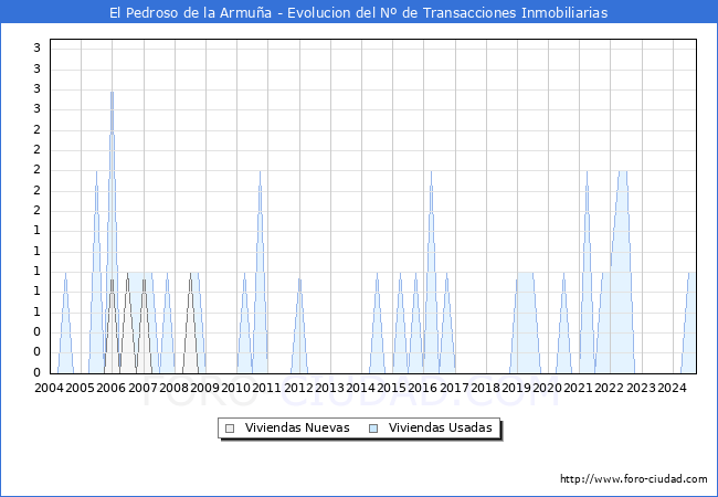 Evolucin del nmero de compraventas de viviendas elevadas a escritura pblica ante notario en el municipio de El Pedroso de la Armua - 3T 2024
