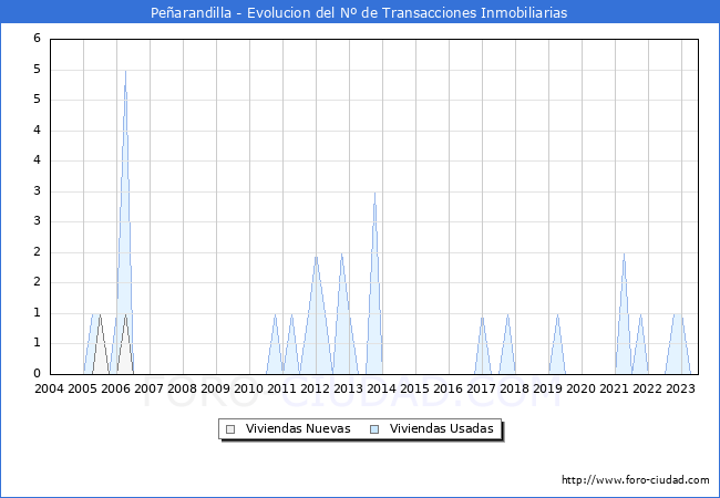 Evolución del número de compraventas de viviendas elevadas a escritura pública ante notario en el municipio de Peñarandilla - 2T 2023