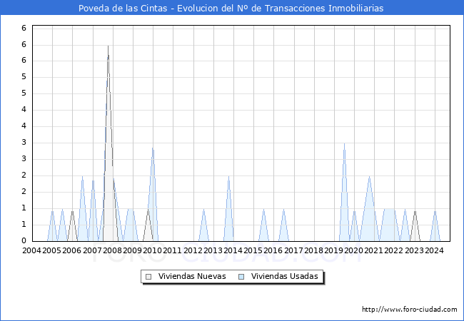 Evolucin del nmero de compraventas de viviendas elevadas a escritura pblica ante notario en el municipio de Poveda de las Cintas - 3T 2024