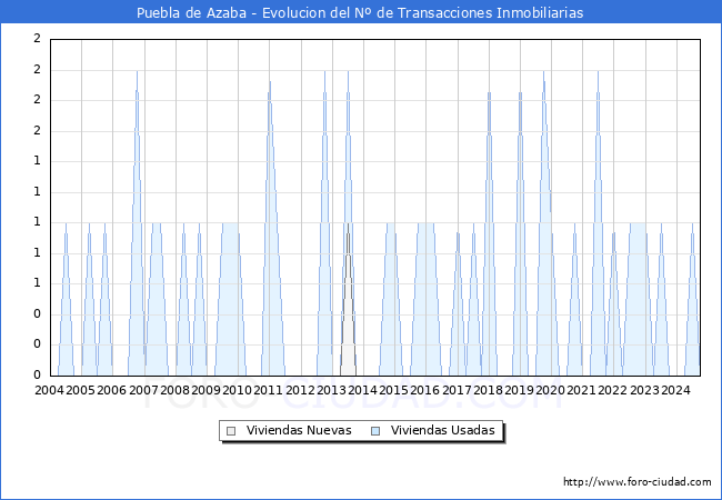 Evolucin del nmero de compraventas de viviendas elevadas a escritura pblica ante notario en el municipio de Puebla de Azaba - 3T 2024