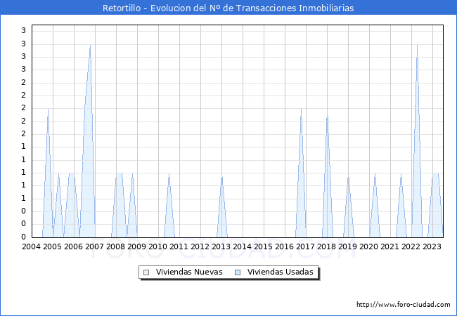 Evolución del número de compraventas de viviendas elevadas a escritura pública ante notario en el municipio de Retortillo - 2T 2023