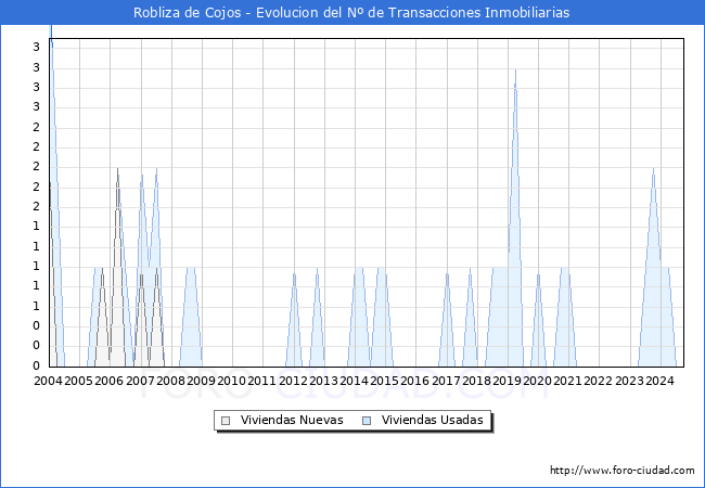 Evolucin del nmero de compraventas de viviendas elevadas a escritura pblica ante notario en el municipio de Robliza de Cojos - 3T 2024
