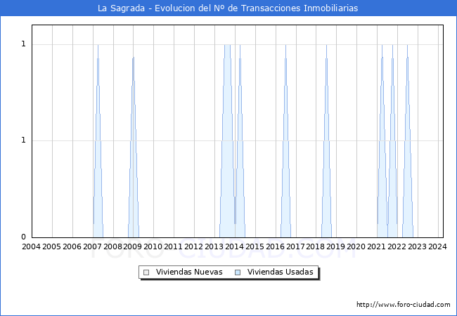 Evolucin del nmero de compraventas de viviendas elevadas a escritura pblica ante notario en el municipio de La Sagrada - 1T 2024