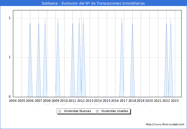 Evolución del número de compraventas de viviendas elevadas a escritura pública ante notario en el municipio de Saldeana - 3T 2023