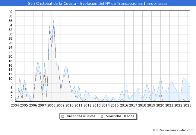Evolución del número de compraventas de viviendas elevadas a escritura pública ante notario en el municipio de San Cristóbal de la Cuesta - 1T 2023