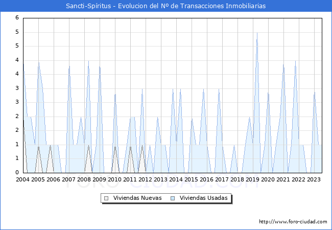 Evolución del número de compraventas de viviendas elevadas a escritura pública ante notario en el municipio de Sancti-Spíritus - 2T 2023