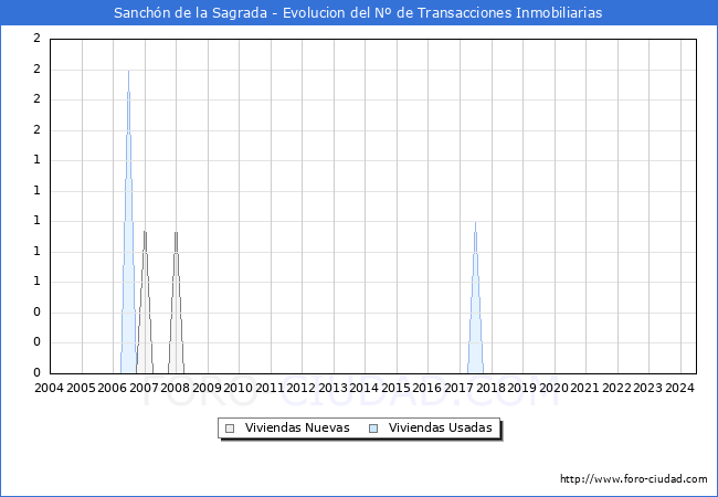 Evolucin del nmero de compraventas de viviendas elevadas a escritura pblica ante notario en el municipio de Sanchn de la Sagrada - 2T 2024