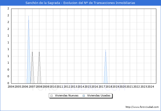 Evolucin del nmero de compraventas de viviendas elevadas a escritura pblica ante notario en el municipio de Sanchn de la Sagrada - 3T 2024