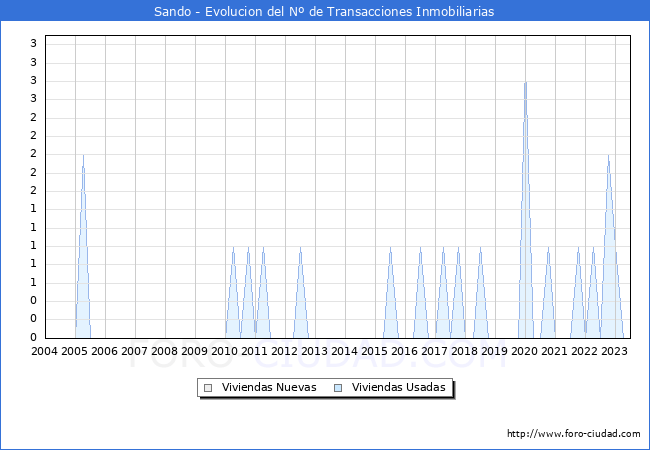 Evolución del número de compraventas de viviendas elevadas a escritura pública ante notario en el municipio de Sando - 2T 2023