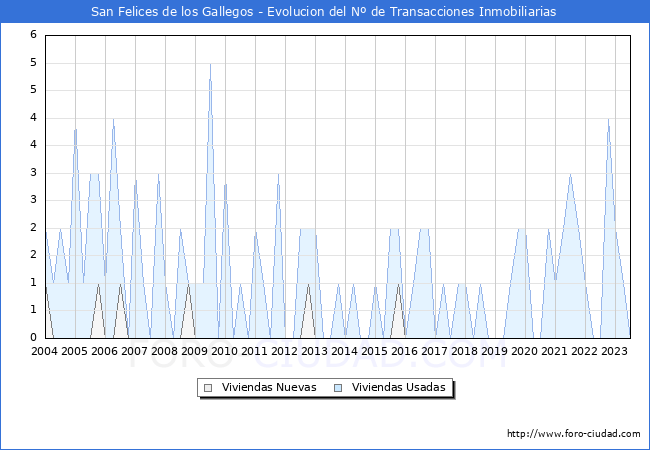 Evolución del número de compraventas de viviendas elevadas a escritura pública ante notario en el municipio de San Felices de los Gallegos - 2T 2023