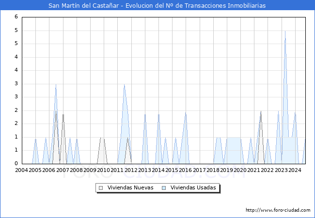 Evolucin del nmero de compraventas de viviendas elevadas a escritura pblica ante notario en el municipio de San Martn del Castaar - 3T 2024