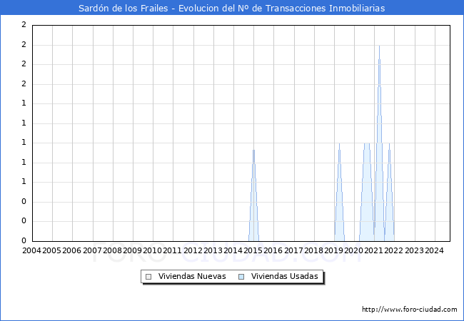 Evolucin del nmero de compraventas de viviendas elevadas a escritura pblica ante notario en el municipio de Sardn de los Frailes - 3T 2024