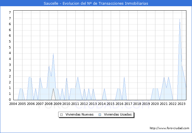 Evolución del número de compraventas de viviendas elevadas a escritura pública ante notario en el municipio de Saucelle - 2T 2023