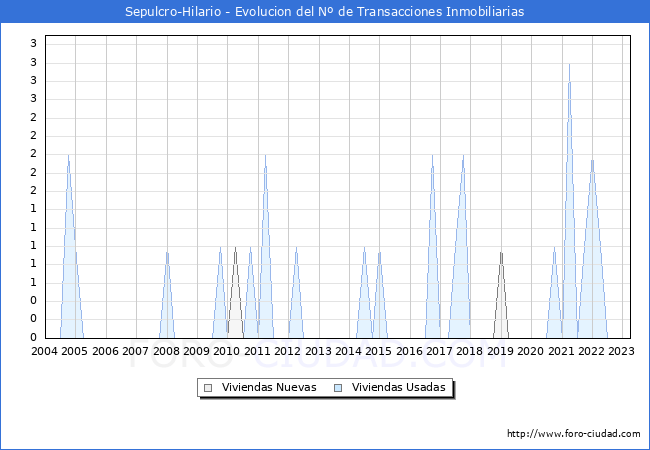Evolución del número de compraventas de viviendas elevadas a escritura pública ante notario en el municipio de Sepulcro-Hilario - 1T 2023