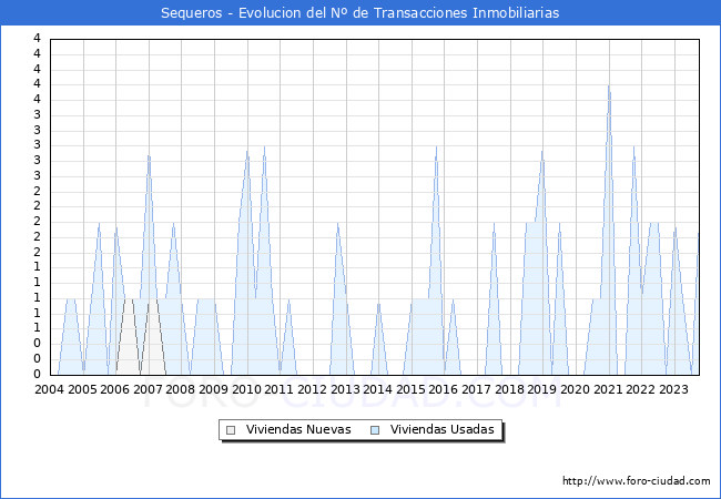 Evolución del número de compraventas de viviendas elevadas a escritura pública ante notario en el municipio de Sequeros - 3T 2023