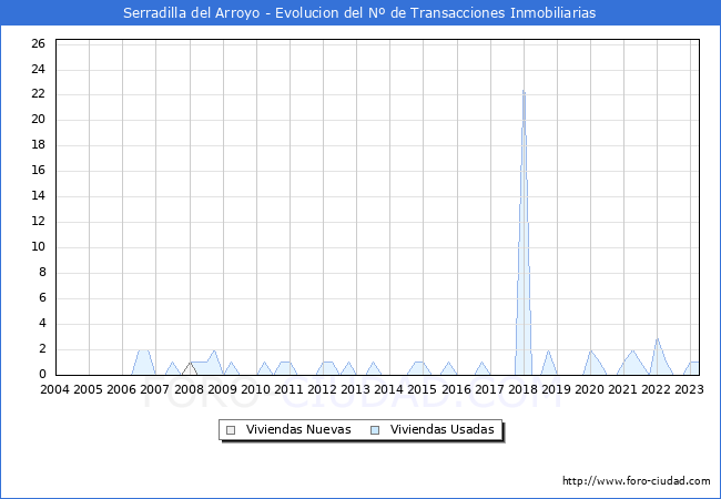 Evolución del número de compraventas de viviendas elevadas a escritura pública ante notario en el municipio de Serradilla del Arroyo - 1T 2023