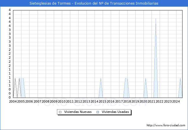 Evolucin del nmero de compraventas de viviendas elevadas a escritura pblica ante notario en el municipio de Sieteiglesias de Tormes - 3T 2024