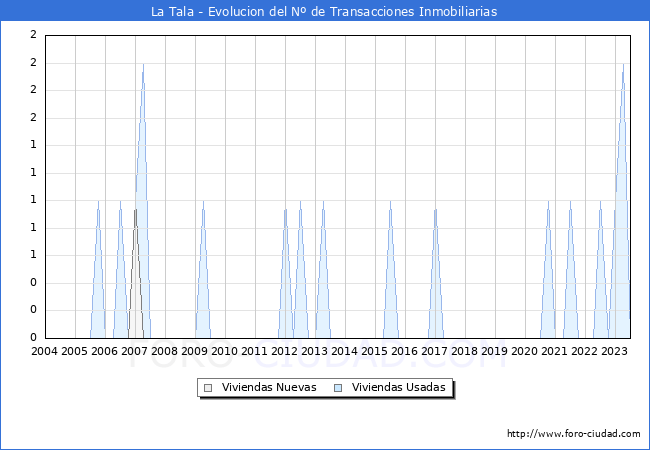 Evolución del número de compraventas de viviendas elevadas a escritura pública ante notario en el municipio de La Tala - 2T 2023