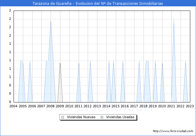 Evolución del número de compraventas de viviendas elevadas a escritura pública ante notario en el municipio de Tarazona de Guareña - 4T 2022