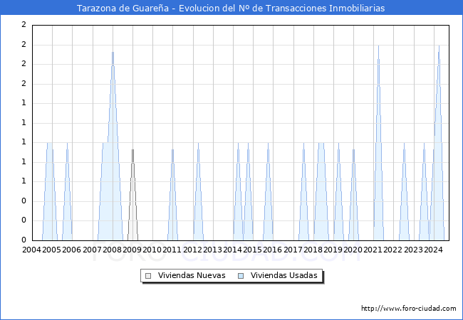 Evolucin del nmero de compraventas de viviendas elevadas a escritura pblica ante notario en el municipio de Tarazona de Guarea - 3T 2024