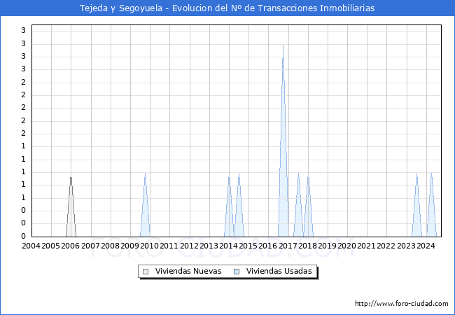 Evolucin del nmero de compraventas de viviendas elevadas a escritura pblica ante notario en el municipio de Tejeda y Segoyuela - 3T 2024