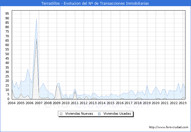 Evolución del número de compraventas de viviendas elevadas a escritura pública ante notario en el municipio de Terradillos - 1T 2023