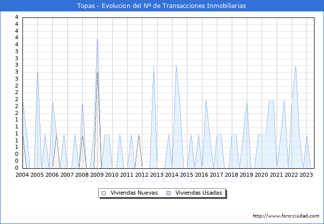Evolución del número de compraventas de viviendas elevadas a escritura pública ante notario en el municipio de Topas - 2T 2023