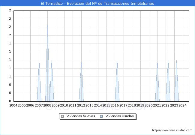 Evolucin del nmero de compraventas de viviendas elevadas a escritura pblica ante notario en el municipio de El Tornadizo - 3T 2024