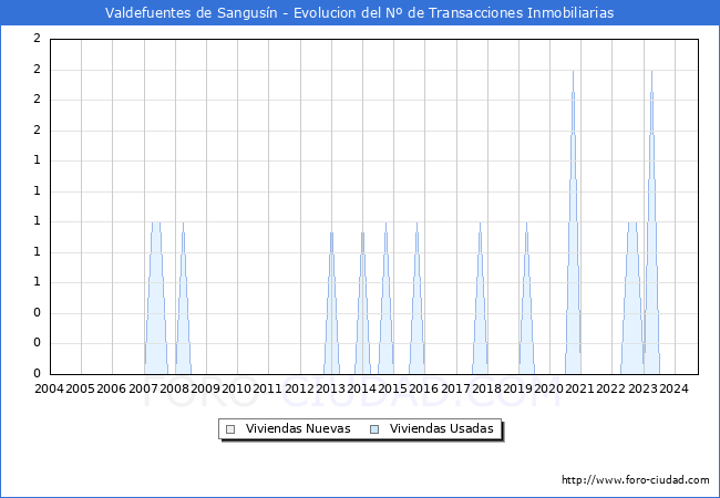 Evolucin del nmero de compraventas de viviendas elevadas a escritura pblica ante notario en el municipio de Valdefuentes de Sangusn - 3T 2024