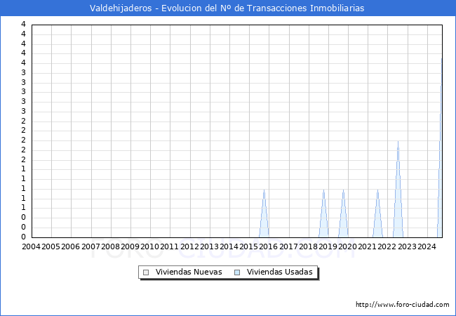 Evolucin del nmero de compraventas de viviendas elevadas a escritura pblica ante notario en el municipio de Valdehijaderos - 3T 2024