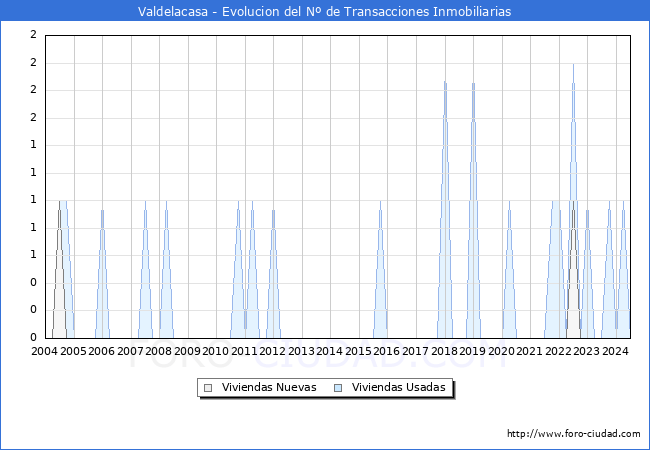 Evolucin del nmero de compraventas de viviendas elevadas a escritura pblica ante notario en el municipio de Valdelacasa - 2T 2024