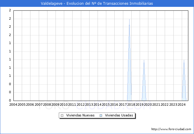 Evolucin del nmero de compraventas de viviendas elevadas a escritura pblica ante notario en el municipio de Valdelageve - 3T 2024