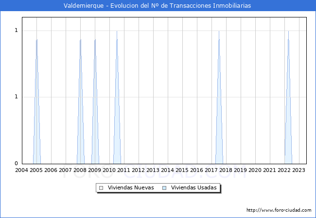 Evolución del número de compraventas de viviendas elevadas a escritura pública ante notario en el municipio de Valdemierque - 2T 2023