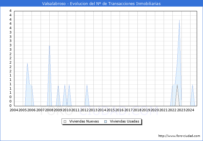Evolucin del nmero de compraventas de viviendas elevadas a escritura pblica ante notario en el municipio de Valsalabroso - 3T 2024