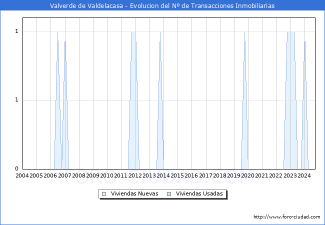 Evolucin del nmero de compraventas de viviendas elevadas a escritura pblica ante notario en el municipio de Valverde de Valdelacasa - 3T 2024