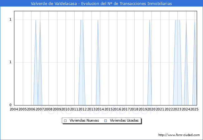 Evolucin del nmero de compraventas de viviendas elevadas a escritura pblica ante notario en el municipio de Valverde de Valdelacasa - 1T 2025