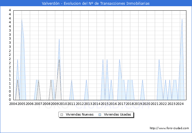 Evolucin del nmero de compraventas de viviendas elevadas a escritura pblica ante notario en el municipio de Valverdn - 1T 2025